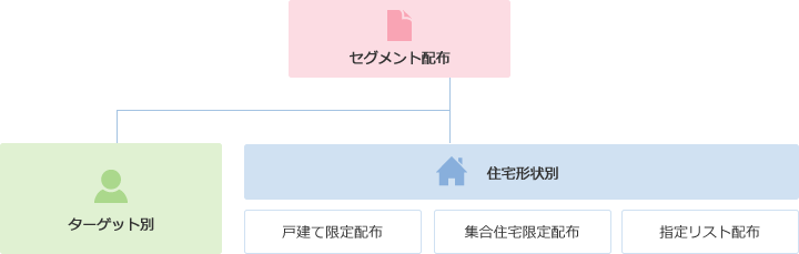 セグメント配布 ターゲット別 住宅形状別(戸建て限定配布 集合住宅限定配布 指定リスト配布)